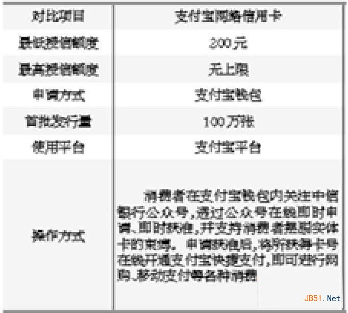 支付寶網(wǎng)絡(luò)信用卡怎么申請？支付寶網(wǎng)絡(luò)信用卡額度是多少？