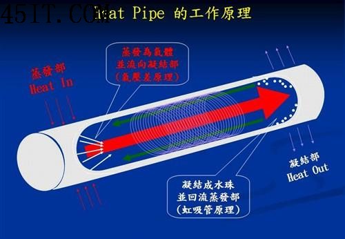 用热管不一定就是好散热器