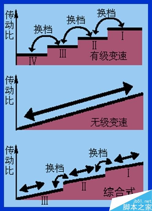 MT、AT、CVT、DCT有何區(qū)別?不同變速器優(yōu)劣勢(shì)介紹