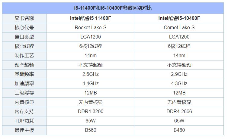 i5 11400F相比10400F性能差距大嗎 i5-10400F和11400F對比評測