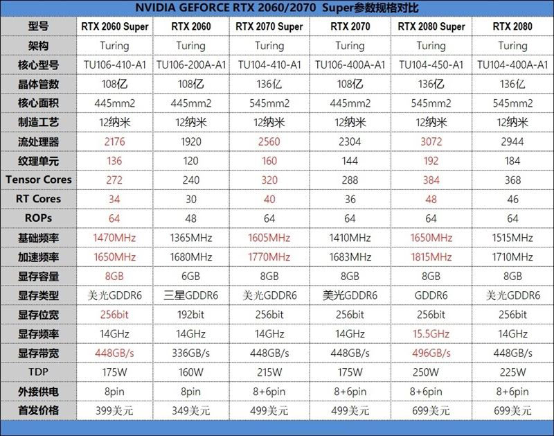 RTX 2060/2070 Super顯卡全面圖解評(píng)測(cè)