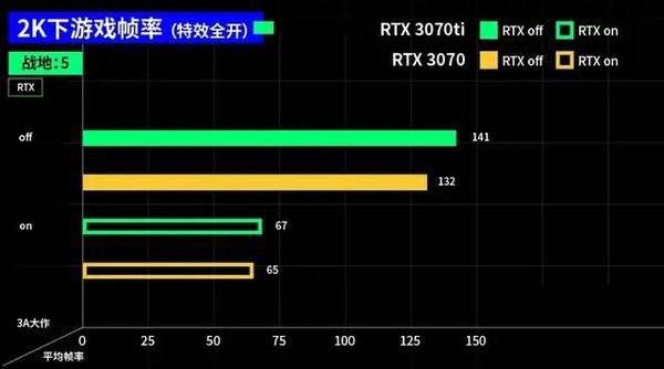 3070ti和3070區(qū)別大嗎 3070ti和3070對比介紹