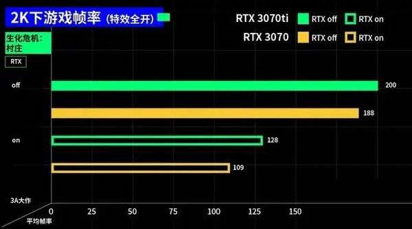 3070ti和3070區(qū)別大嗎 3070ti和3070對比介紹