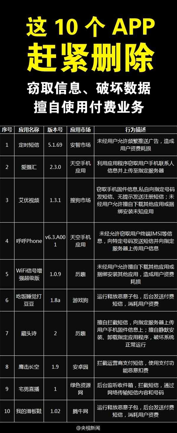 安全问题突出的10款APP详细名单汇总:偷信息扣钱