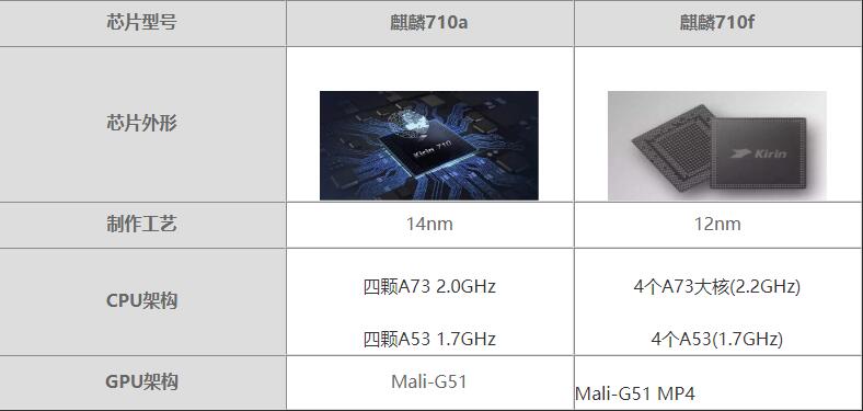 麒麟710a對比710f哪個好 麒麟710a對比710f評測