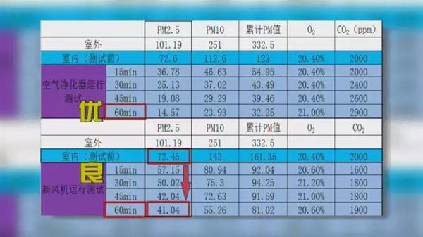 兩者各自優(yōu)勢(shì)和特點(diǎn)是什么?空氣凈化器與新風(fēng)系統(tǒng)對(duì)比測(cè)試