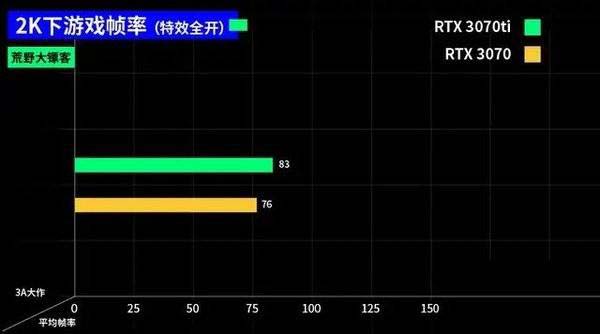 3070ti和3070區(qū)別大嗎 3070ti和3070對比介紹