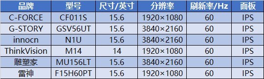 便攜顯示器哪些好?6款主流便攜顯示器詳細(xì)評(píng)測(cè)