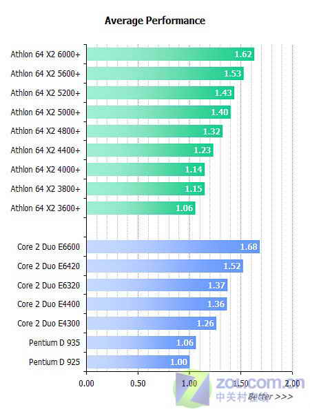 4000 還是E2140？兩大人氣CPU對決