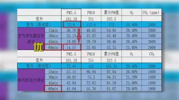 兩者各自優(yōu)勢(shì)和特點(diǎn)是什么?空氣凈化器與新風(fēng)系統(tǒng)對(duì)比測(cè)試