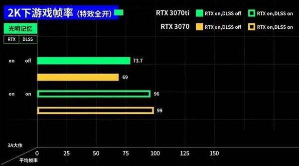 3070ti和3070區(qū)別大嗎 3070ti和3070對比介紹