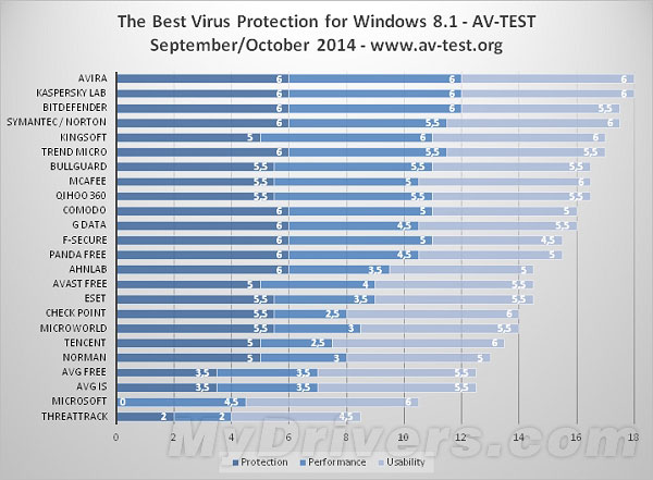 win8殺毒軟件哪家強(qiáng)？AV-Test公布Win 8/8.1最佳防毒軟件