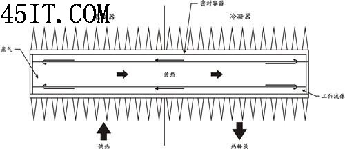 用热管不一定就是好散热器