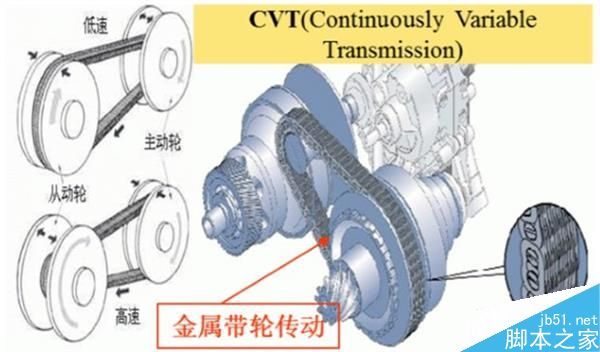 MT、AT、CVT、DCT有何區(qū)別?不同變速器優(yōu)劣勢(shì)介紹