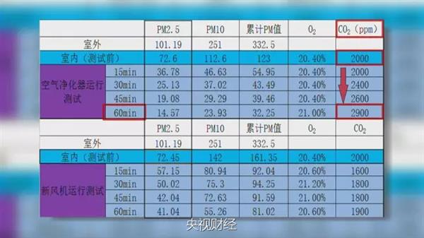 兩者各自優(yōu)勢(shì)和特點(diǎn)是什么?空氣凈化器與新風(fēng)系統(tǒng)對(duì)比測(cè)試