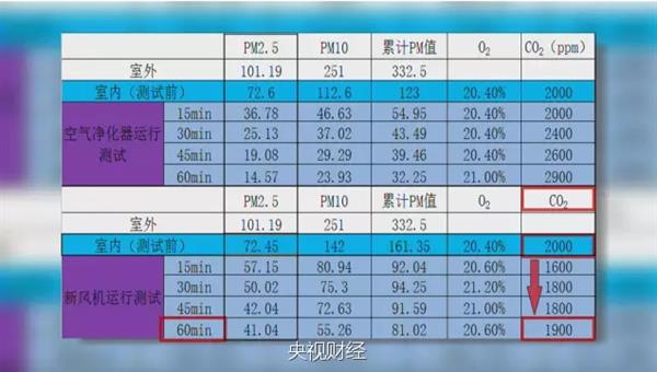 兩者各自優(yōu)勢(shì)和特點(diǎn)是什么?空氣凈化器與新風(fēng)系統(tǒng)對(duì)比測(cè)試