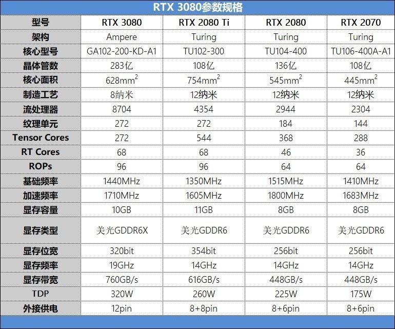 NVIDIA RTX3080值得入手嗎 NVIDIA RTX3080顯卡詳細(xì)評(píng)測(cè)