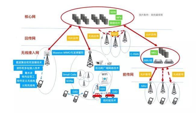 5G网络技术有哪些?20种5G关键技术详解