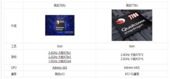 驍龍778G和驍龍780G區(qū)別大嗎 驍龍778G和驍龍780G對(duì)比介紹