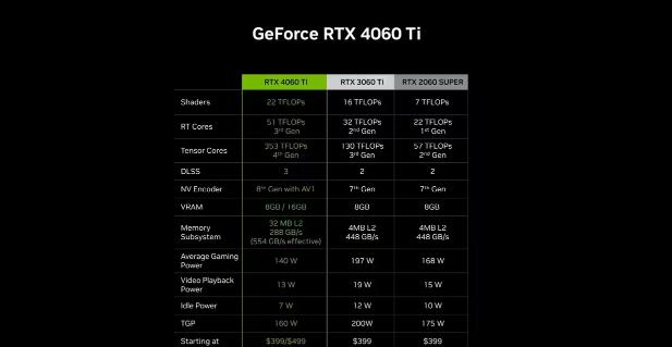 4060ti16g版本多少钱？NVIDIA RTX 4060 Ti 16G版本价格