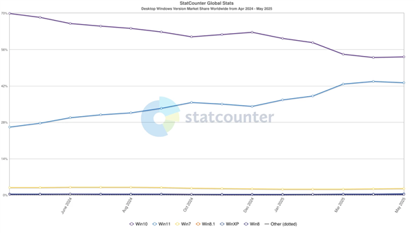用戶不買賬：Windows 11全球份額下降增長放緩！