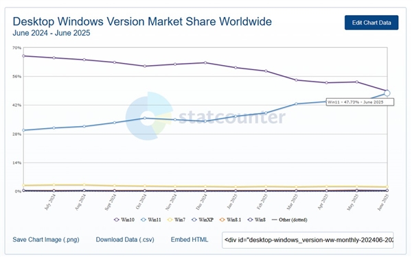 快四年了！Win11市占率終于要超越Win10：差距僅剩1%