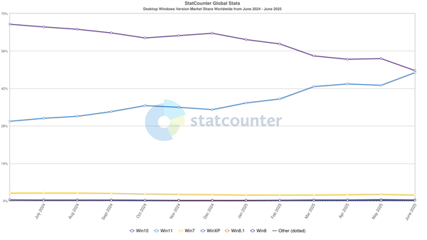 Windows 11份額飆升！近乎追平Win10：差距僅1%