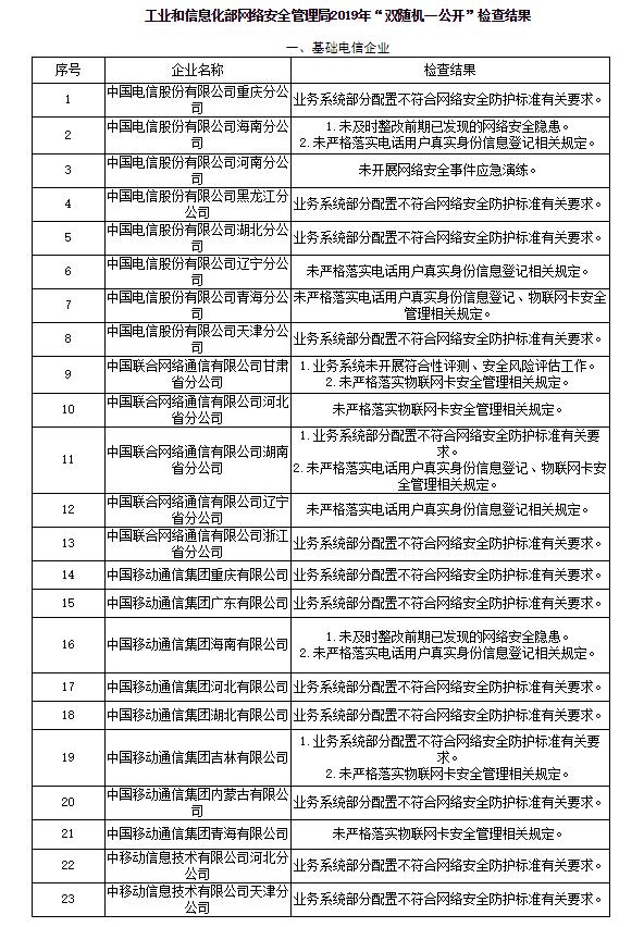 68家電信和互聯(lián)網(wǎng)企業(yè)存網(wǎng)安違規(guī)，用友、順豐在列