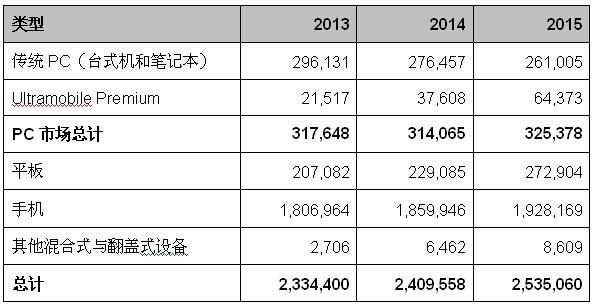 有沒有想過Surface只是偽剛需？