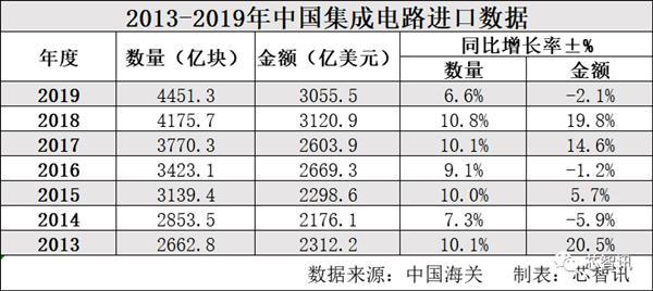 1015.8億美元！2019年中國(guó)集成電路出口額創(chuàng)新高：處理器占比達(dá)35.1%