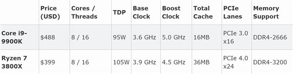 銳龍7 3800X對決i9-9900K：GB4單核打平、多核AMD領(lǐng)先34%