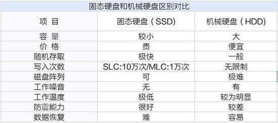 裝機不求人 固態(tài)和機械硬盤應(yīng)如何選擇？