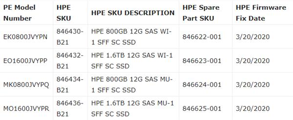 HPE新固件修復40000小時SSD掉盤問題：鍋在OEM廠商