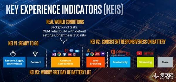 Intel的雅典娜计划到底是啥？笔记本新生