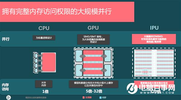 直擊CPU、GPU弱項！第三類AI處理器IPU正崛起