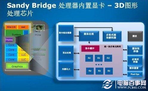獨立顯卡、核心顯卡、集成顯卡有什么區(qū)別？