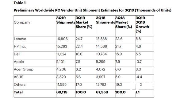 全球PC市場最新格局：聯(lián)想領(lǐng)跑、惠普緊逼 蘋果不給力