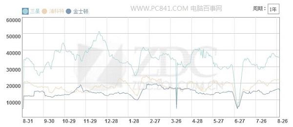 三星、浦科特、影馳三大SSD品牌市場(chǎng)走勢(shì)圖