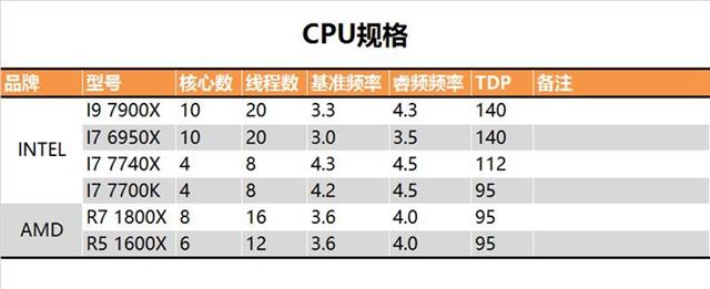 酷睿i9-7900X值得入手嗎？Intel酷睿i9-7900X深度評(píng)測(cè)
