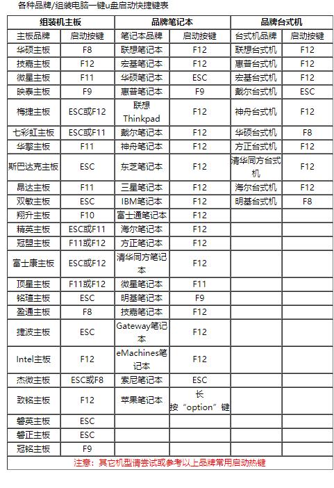 電腦U盤啟動熱鍵是哪個？一鍵U盤啟動快捷鍵大全圖片